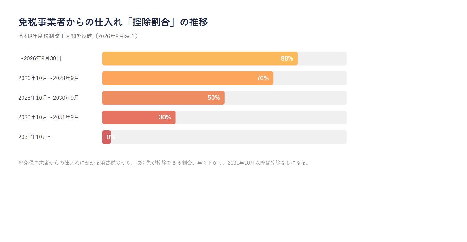 免税事業者からの仕入れ控除割合の推移（80%→70%→50%→30%→0%）